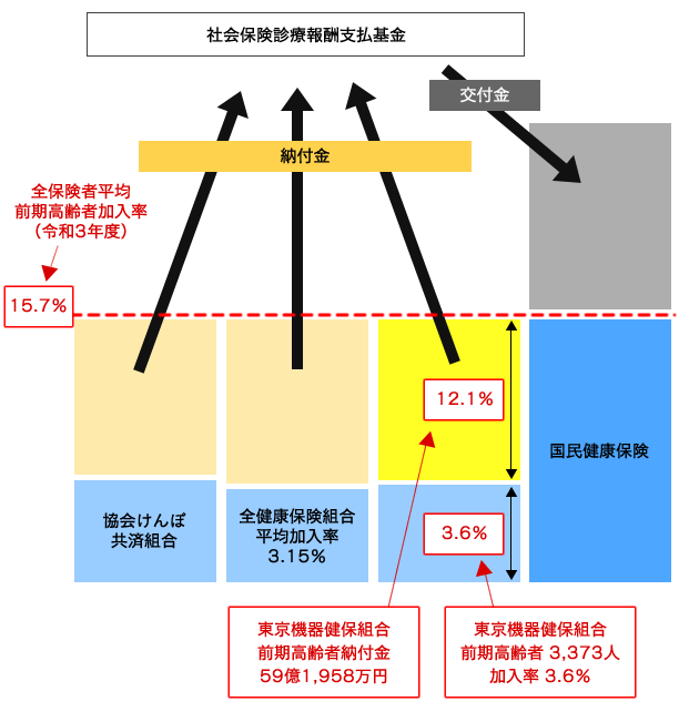 は と 高齢 前期 者